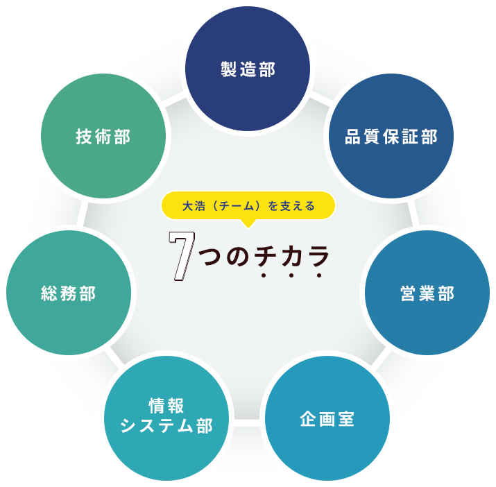 大浩（チーム）を支える7つのチカラ